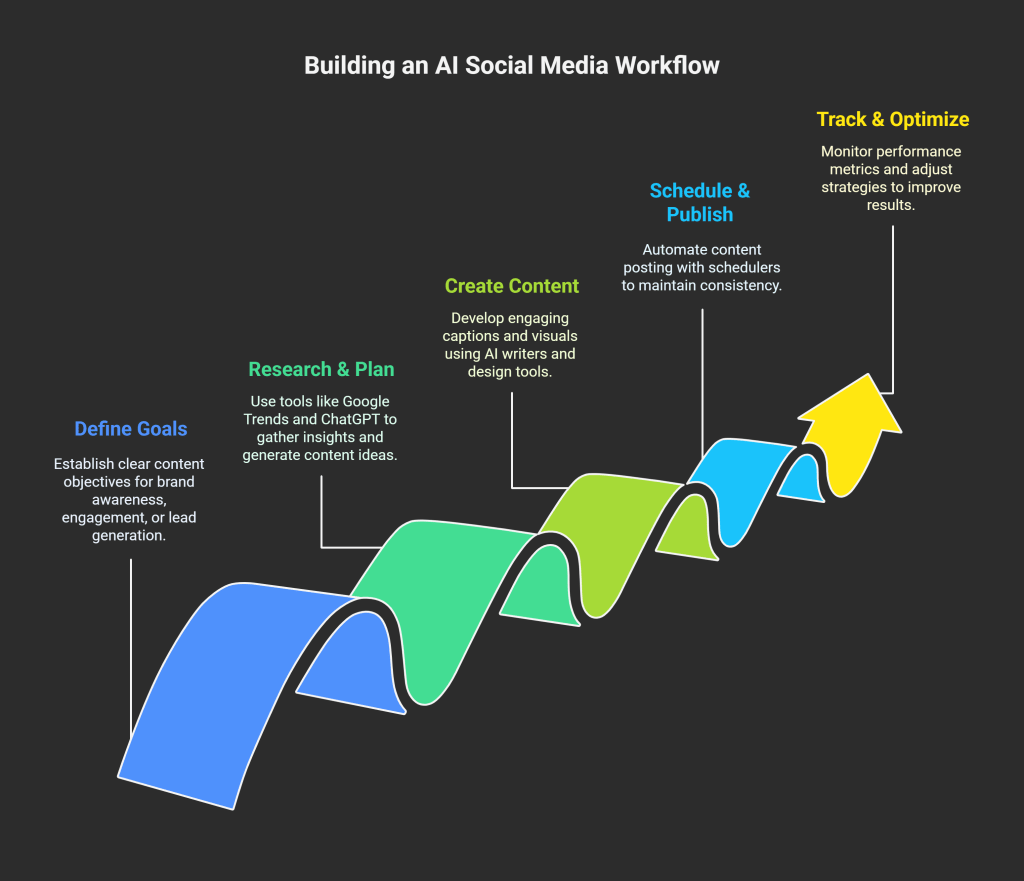 AI for Social media workflow